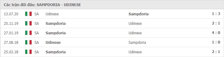 Soi kèo Sampdoria vs Udinese, 17/01/2021 – Serie A 11