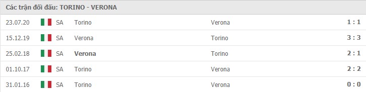 Soi kèo Torino vs Verona, 06/01/2021 – Serie A 11