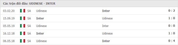Soi kèo Udinese vs Inter Milan, 24/01/2021 – Serie A 11