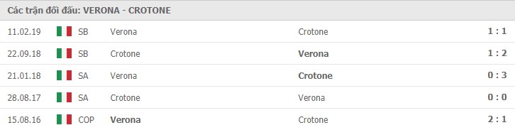 Soi kèo Verona vs Crotone, 10/01/2021 – Serie A 10