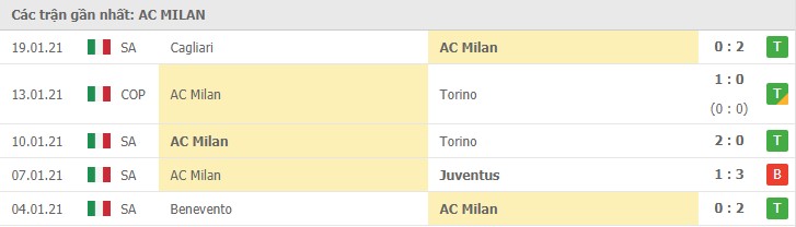 Soi kèo AC Milan vs Atalanta, 24/01/2021 – Serie A 8