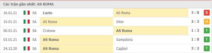 Soi kèo AS Roma vs Spezia, 23/01/2021 – Serie A 8