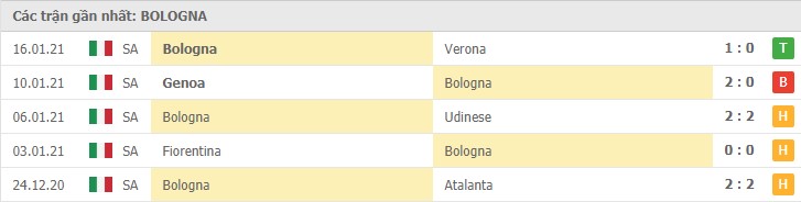 Soi kèo Juventus vs Bologna, 24/01/2021 – Serie A 10