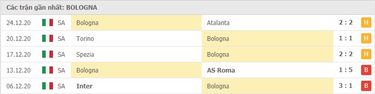 Soi kèo Bologna vs Udinese, 06/01/2021 – Serie A 8
