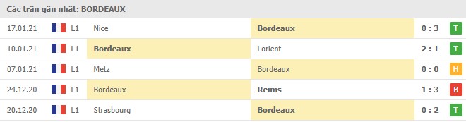 Soi kèo Bordeaux vs Angers, 24/01/2021 - VĐQG Pháp [Ligue 11] 4