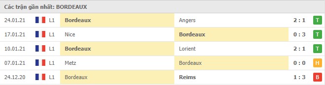 Soi kèo Lyon vs Bordeaux, 30/1/2021 - VĐQG Pháp [Ligue 1] 6