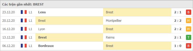 Soi kèo Paris SG vs Brest, 10/01/2021 - VĐQG Pháp [Ligue 1] 6