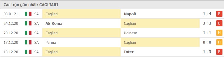 Soi kèo Fiorentina vs Cagliari, 11/01/2021 – Serie A 10