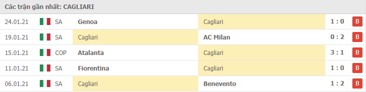 Soi kèo Cagliari vs Sassuolo, 31/1/2021 – Serie A 8
