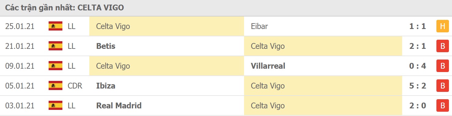 Soi kèo Granada CF vs Celta Vigo, 01/02/2021 - VĐQG Tây Ban Nha 14