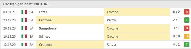 Soi kèo Verona vs Crotone, 10/01/2021 – Serie A 9