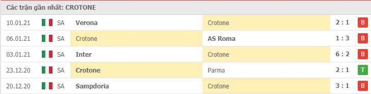 Soi kèo Crotone vs Benevento, 17/01/2021 – Serie A 8