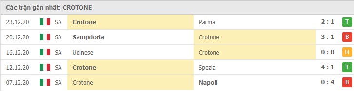 Soi kèo Crotone vs AS Roma, 06/01/2021 – Serie A 8