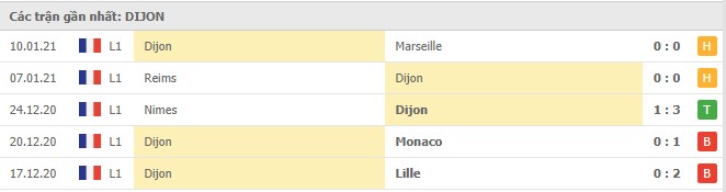 Soi kèo Lorient vs Dijon, 17/01/2021 - VĐQG Pháp [Ligue 1] 6