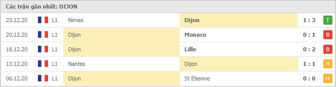 Soi kèo Dijon vs Marseille, 10/01/2021 - VĐQG Pháp [Ligue 1] 4