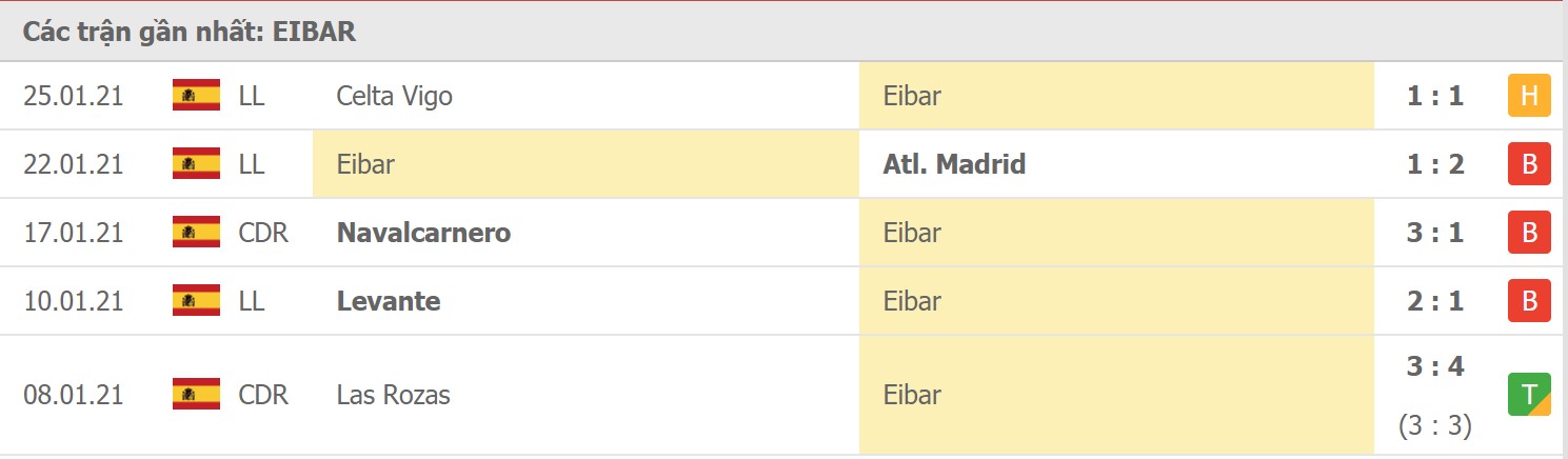 Soi kèo Eibar vs Sevilla, 30/01/2021 - VĐQG Tây Ban Nha 12