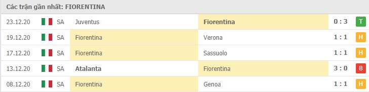 Soi kèo Lazio vs Fiorentina, 06/01/2021 – Serie A 10
