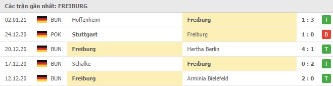 Soi kèo Freiburg vs FC Koln, 09/01/2021 - VĐQG Đức [Bundesliga] 16