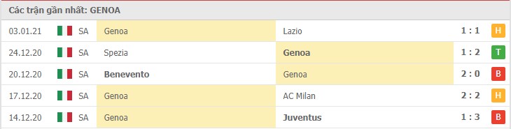 Soi kèo Genoa vs Bologna, 10/01/2021 – Serie A 8