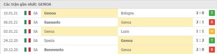Soi kèo Atalanta vs Genoa, 18/01/2021 – Serie A 10