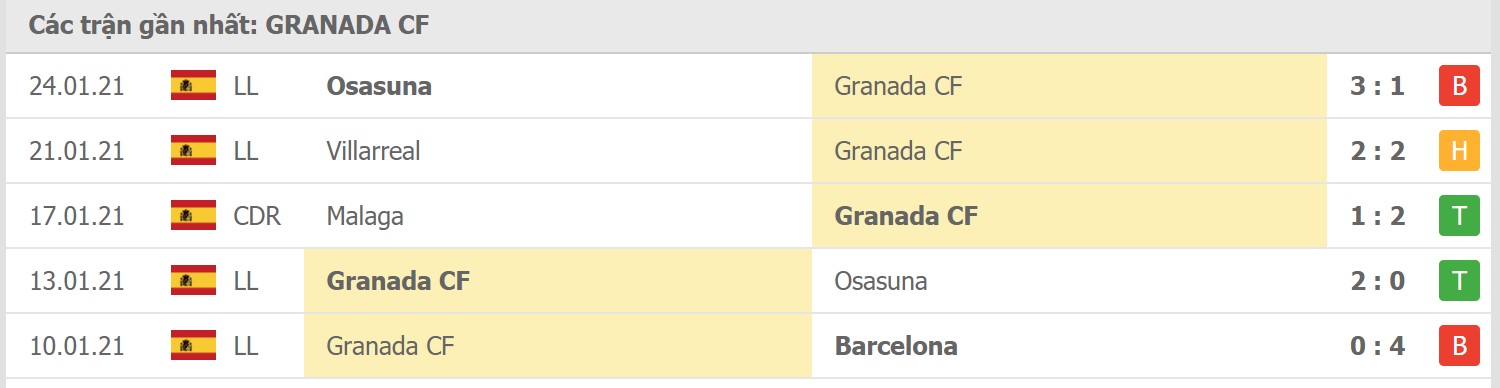 Soi kèo Granada CF vs Celta Vigo, 01/02/2021 - VĐQG Tây Ban Nha 12