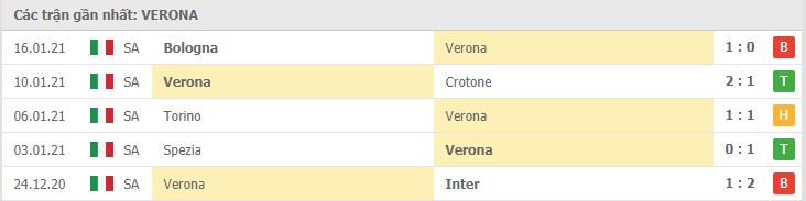 Soi kèo Hellas Verona vs Napoli, 24/01/2021 – Serie A 8