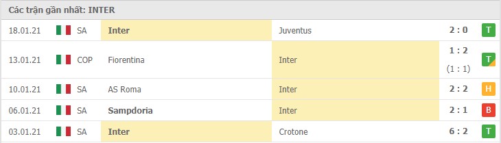 Soi kèo Udinese vs Inter Milan, 24/01/2021 – Serie A 10