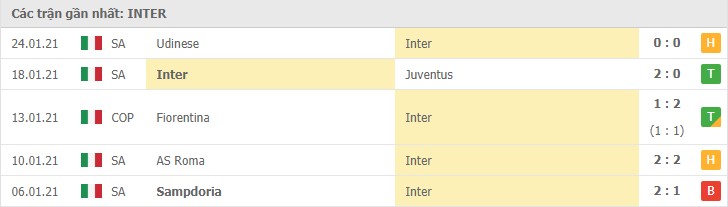 Soi kèo Inter Milan vs Benevento, 31/1/2021 – Serie A 8