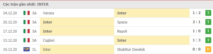Soi kèo Sampdoria vs Inter Milan, 06/01/2021 – Serie A 10