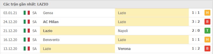 Soi kèo Parma vs Lazio, 10/01/2021 – Serie A 10