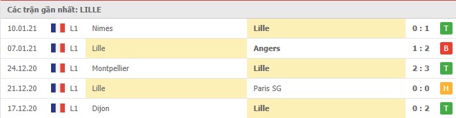 Soi kèo Lille vs Reims, 17/01/2021 - VĐQG Pháp [Ligue 1] 4