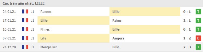 Soi kèo Lille vs Dijon, 31/1/2021 - VĐQG Pháp [Ligue 1] 4