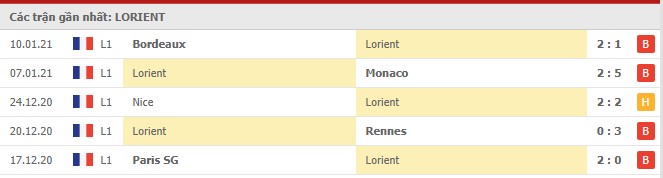 Soi kèo Lorient vs Paris SG, 31/1/2021 - VĐQG Pháp [Ligue 1] 4