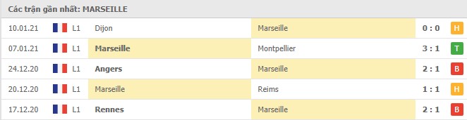 Soi kèo Marseille vs Nimes, 16/01/2021 - VĐQG Pháp [Ligue 1] 4