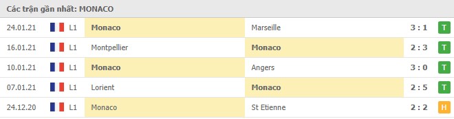 Soi kèo Nantes vs AS Monaco, 1/2/2021 - VĐQG Pháp [Ligue 1] 6