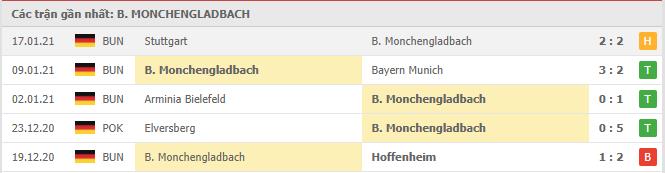 Soi kèo Monchengladbach vs Werder Bremen, 20/01/2021 - VĐQG Đức [Bundesliga] 16