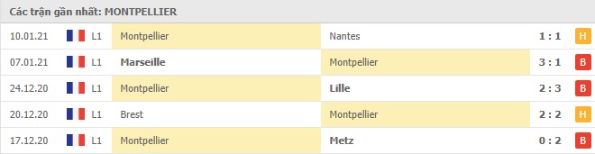 Soi kèo Montpellier vs Monaco, 16/01/2021 - VĐQG Pháp [Ligue 1] 4