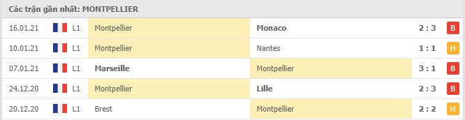 Soi kèo Paris SG vs Montpellier, 23/01/2021 - VĐQG Pháp [Ligue 1] 6