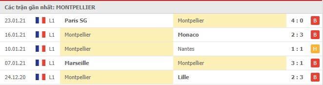 Soi kèo Montpellier vs Lens, 30/1/2021 - VĐQG Pháp [Ligue 1] 4