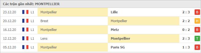 Soi kèo Montpellier vs Nantes, 10/01/2021 - VĐQG Pháp [Ligue 1] 4
