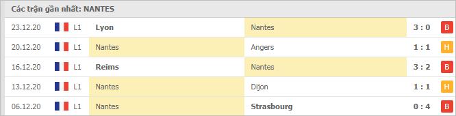 Soi kèo Montpellier vs Nantes, 10/01/2021 - VĐQG Pháp [Ligue 1] 6