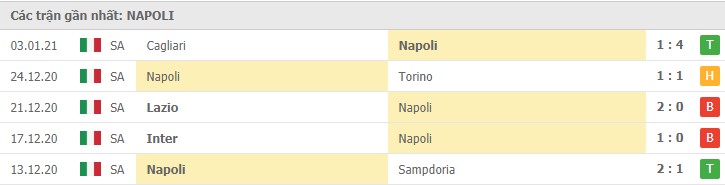 Soi kèo Udinese vs Napoli, 10/01/2021 – Serie A 10