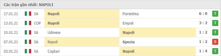 Soi kèo Hellas Verona vs Napoli, 24/01/2021 – Serie A 10