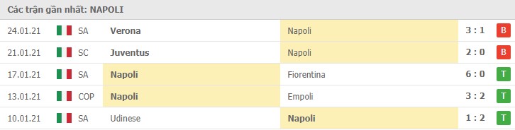 Soi kèo Napoli vs Parma, 1/2/2021 – Serie A 8