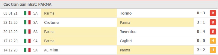 Soi kèo Parma vs Lazio, 10/01/2021 – Serie A 8