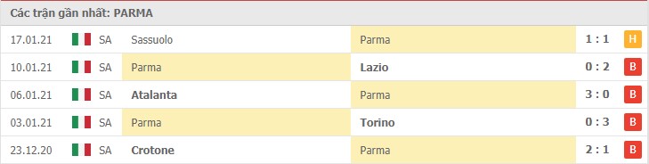 Soi kèo Parma vs Sampdoria, 25/01/2021 – Serie A 8