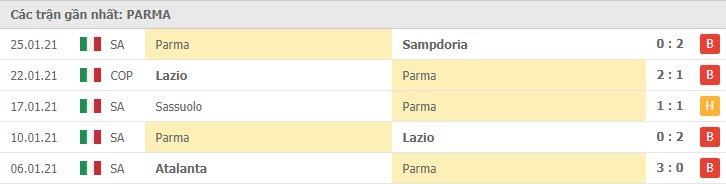 Soi kèo Napoli vs Parma, 1/2/2021 – Serie A 10