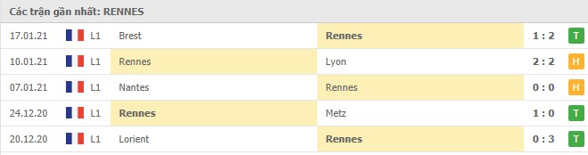Soi kèo Rennes vs Lille, 24/01/2021 - VĐQG Pháp [Ligue 1] 4
