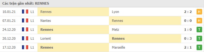 Soi kèo Brest vs Rennes, 17/01/2021 - VĐQG Pháp [Ligue 1] 6