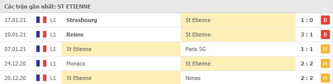 Soi kèo Saint-Etienne vs Lyon, 25/01/2021 - VĐQG Pháp [Ligue 1] 4